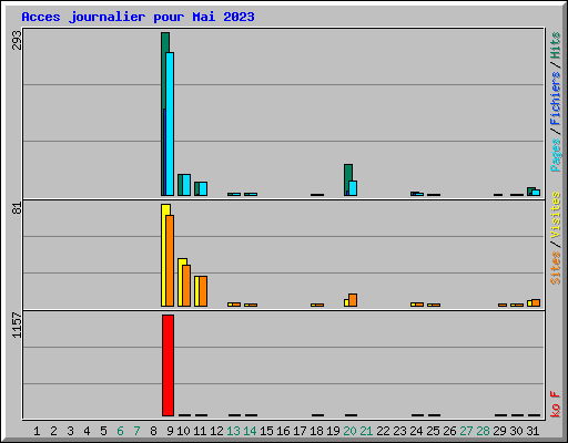 Acces journalier pour Mai 2023