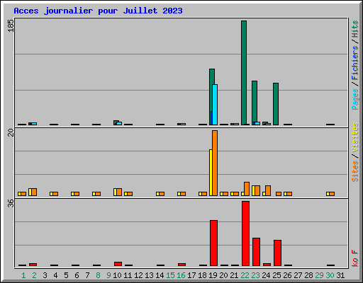 Acces journalier pour Juillet 2023