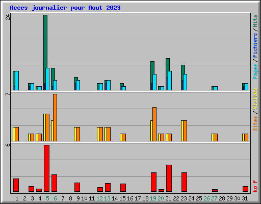 Acces journalier pour Aout 2023
