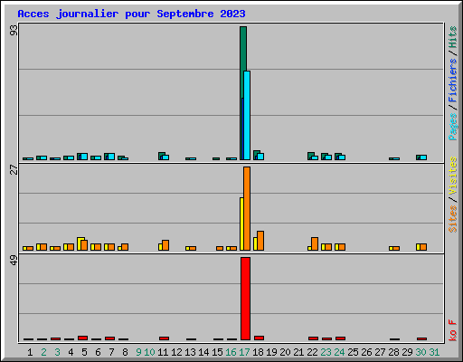 Acces journalier pour Septembre 2023