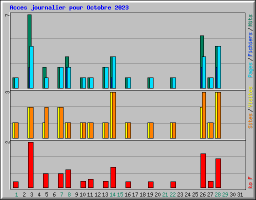 Acces journalier pour Octobre 2023