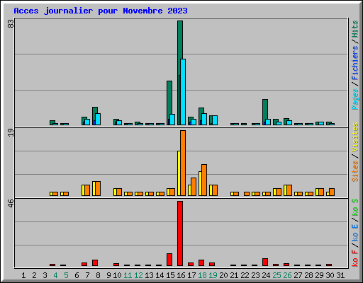 Acces journalier pour Novembre 2023