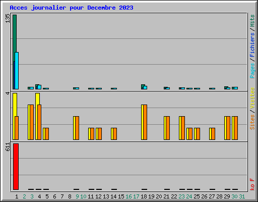 Acces journalier pour Decembre 2023
