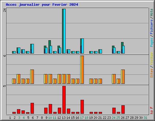Acces journalier pour Fevrier 2024