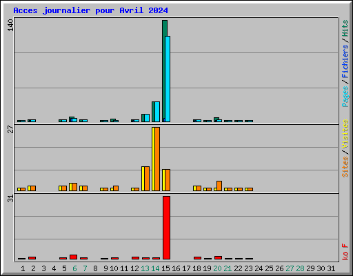 Acces journalier pour Avril 2024