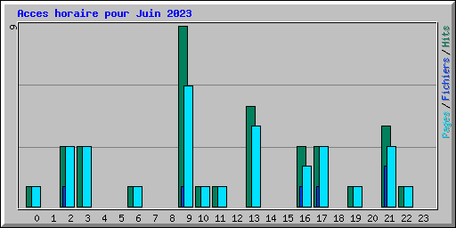 Acces horaire pour Juin 2023