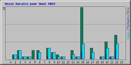 Acces horaire pour Aout 2023