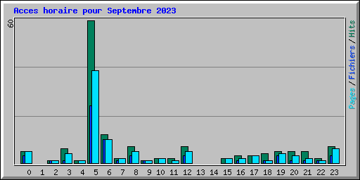Acces horaire pour Septembre 2023