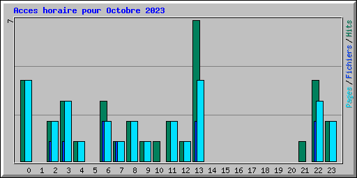 Acces horaire pour Octobre 2023
