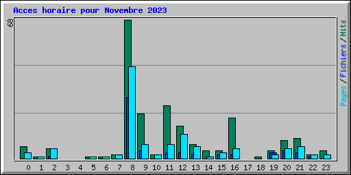 Acces horaire pour Novembre 2023