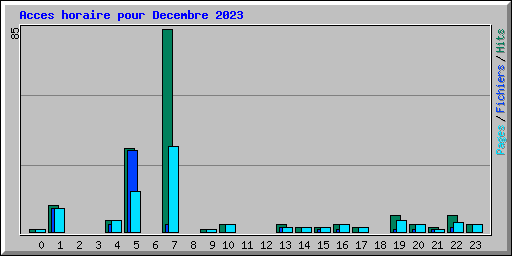 Acces horaire pour Decembre 2023