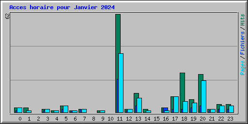 Acces horaire pour Janvier 2024
