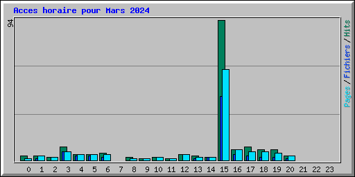 Acces horaire pour Mars 2024