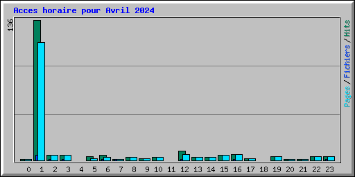 Acces horaire pour Avril 2024