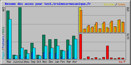Resume des acces pour test.troimeca-mecanique.fr